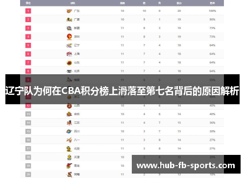 辽宁队为何在CBA积分榜上滑落至第七名背后的原因解析