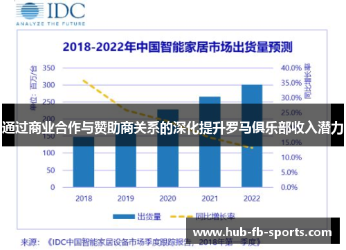 通过商业合作与赞助商关系的深化提升罗马俱乐部收入潜力